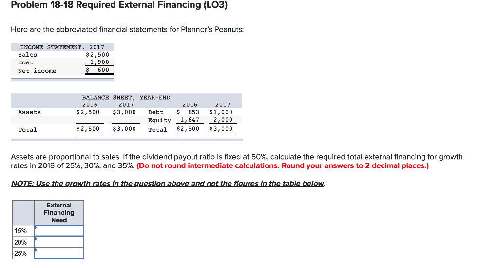 Solved Problem 1818 Required External Financing (LO3) Here