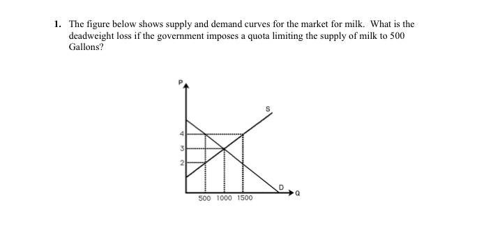 Solved The figure below shows supply and demand curves for | Chegg.com