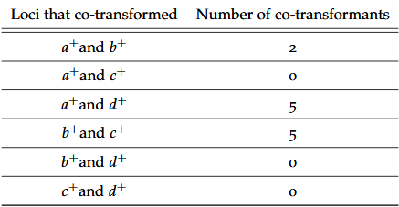 Solved A Bacterium Of Genotype A+b+c+d+ Is The Donor In A | Chegg.com