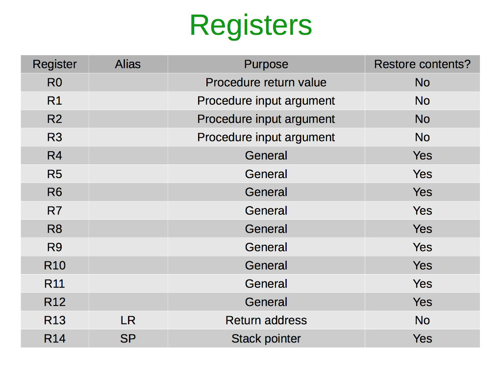 Solved Topic Arm x86assembly registers. Which register Chegg