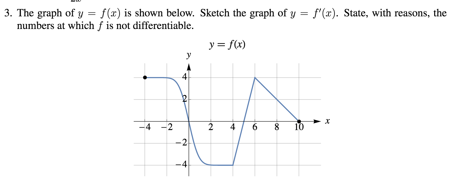 Solved The graph of y = f(x) is shown below. Sketch the | Chegg.com