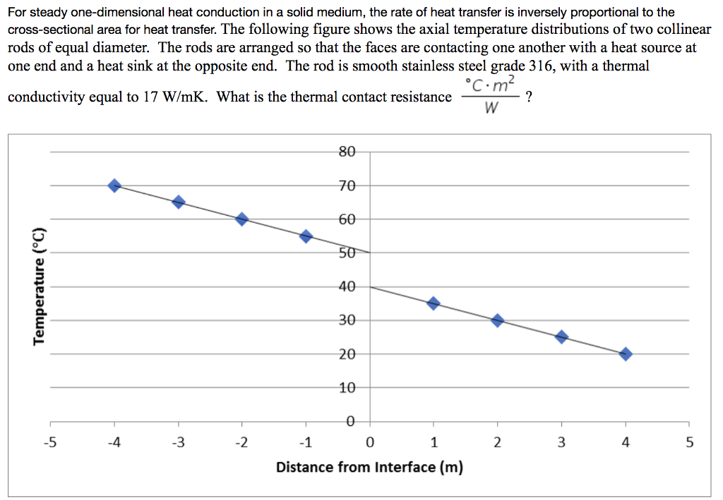 Solved For steady one-dimensional heat conduction in a solid | Chegg.com
