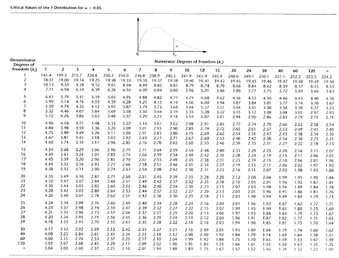 F Test Table