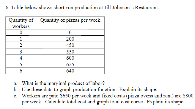 Solved 6. Table below shows short-run production at Jill | Chegg.com