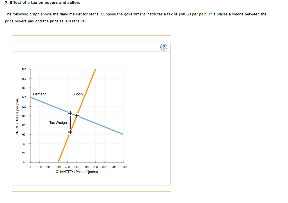Solved 7. Effect of a tax on buyers and sellers The