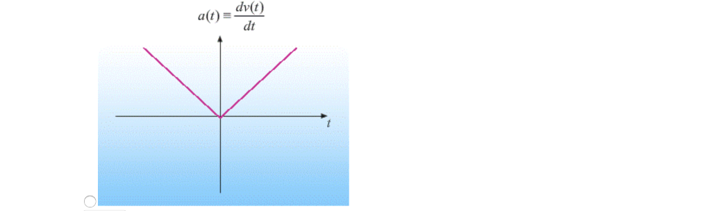 Solved Displacement x(2) Ch Velocity dx(t) 1) Which plot | Chegg.com