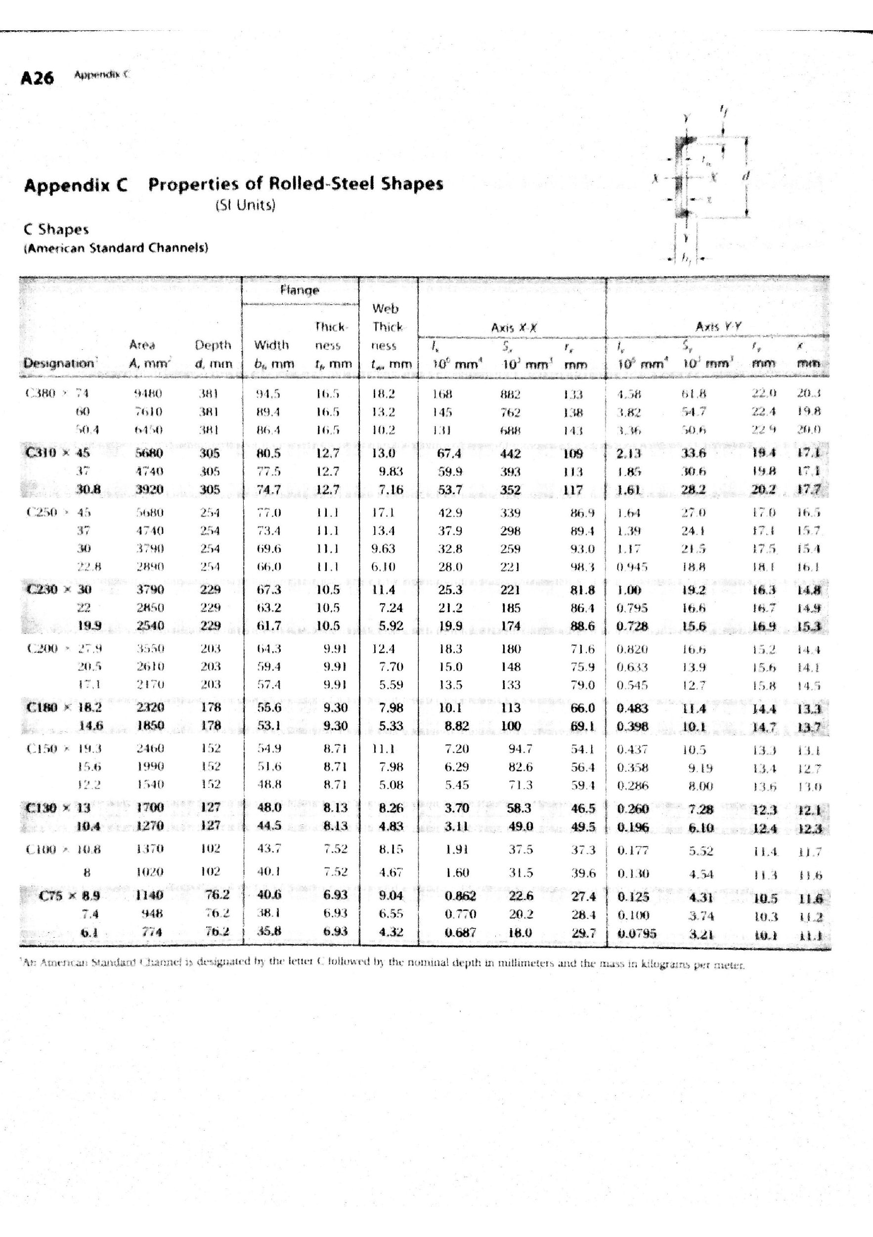 Appendix C Properties of Rolled Steel Shapes 