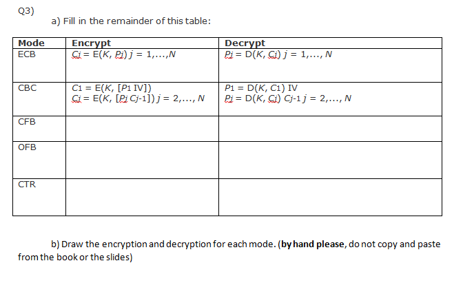 Solved Q3) a) Fill in the remainder of this table: Mode | Chegg.com