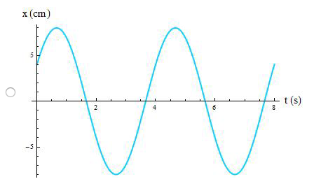 Solved Problem 14.7? Part A An object in simple harmonic | Chegg.com