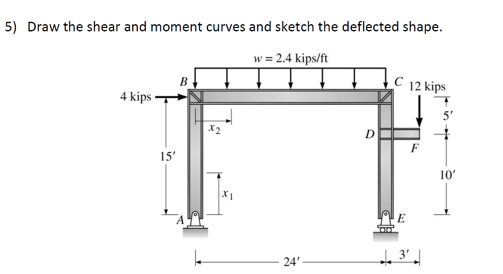 Solved 5) Draw the shear and moment curves and sketch the | Chegg.com
