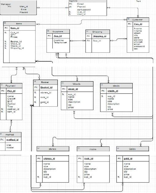 Solved I need help to fix my errors in my ERD diagram. ERD | Chegg.com