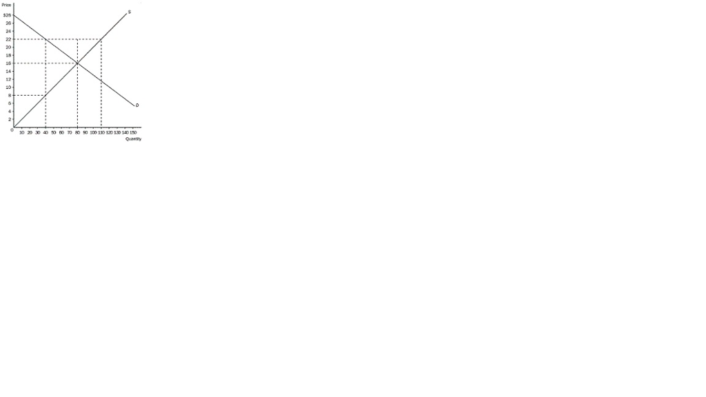 Solved Refer To Figure 7 6 At The Equilibrium Price What Chegg Solved Refer To Figure 7 6 At The Equilibrium Price What Chegg