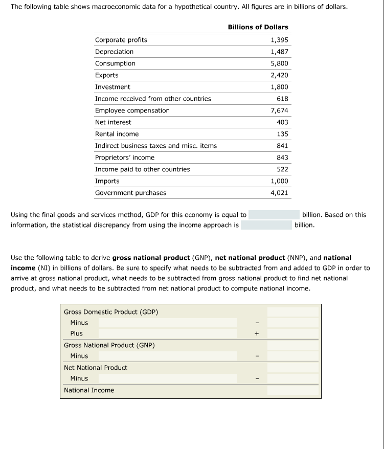 Solved The Following Table Shows Macroeconomic Data For A | Chegg.com