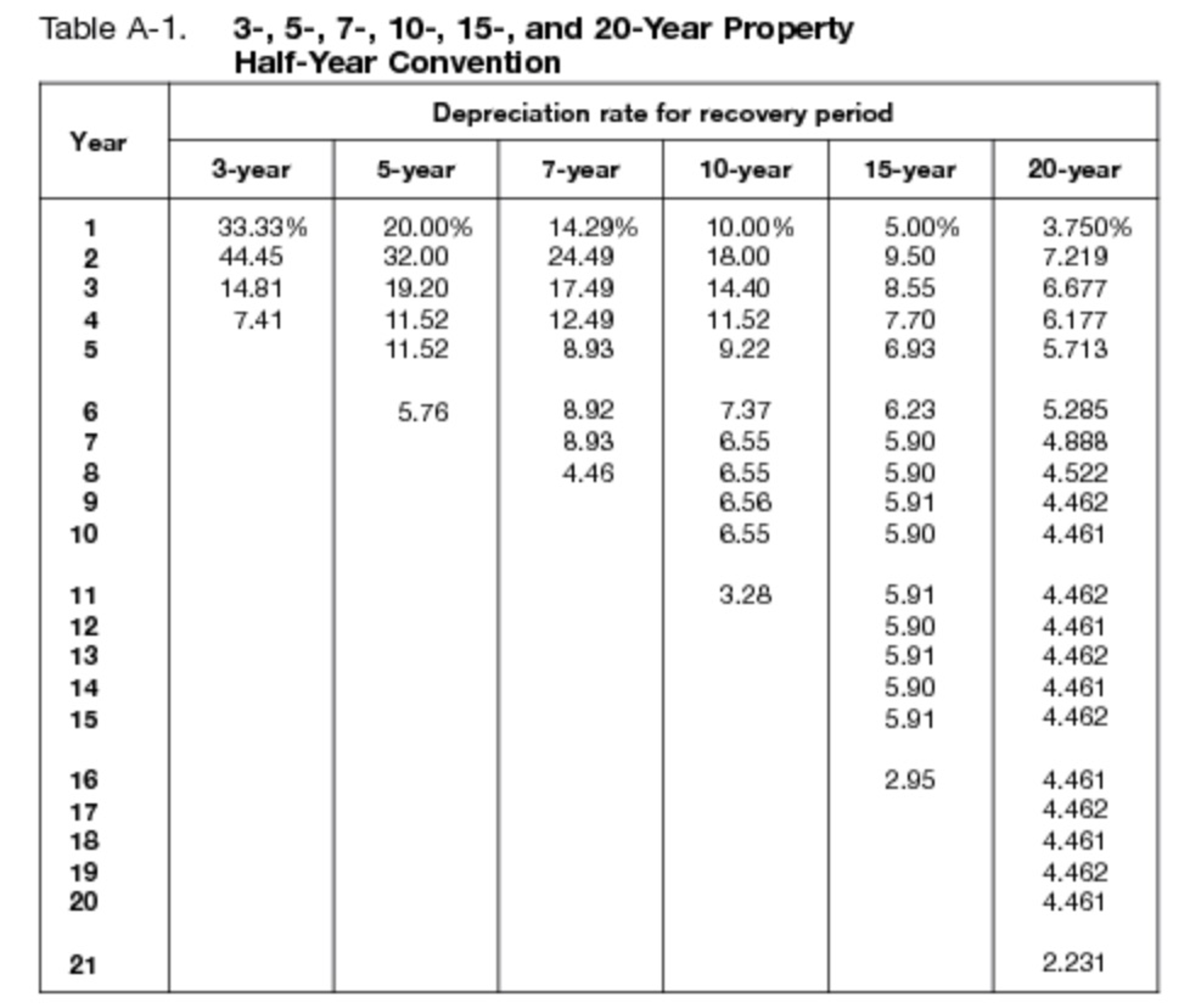 Solved Using the Modified Accelerated Cost Recovery method
