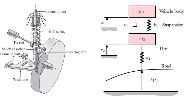 A quarter car model of a vehicle suspension is shown | Chegg.com