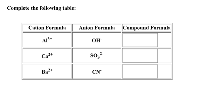 Solved Complete the following table: Cation FormulaAnion | Chegg.com