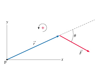 Solved Find the torque T about the pivot point p due to | Chegg.com