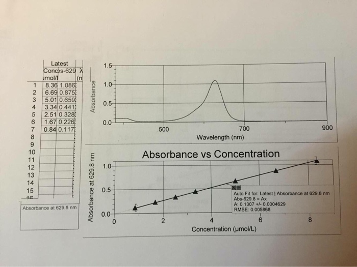 Solved Lab Name BeerLambert Law And Spectroscopy Data S...