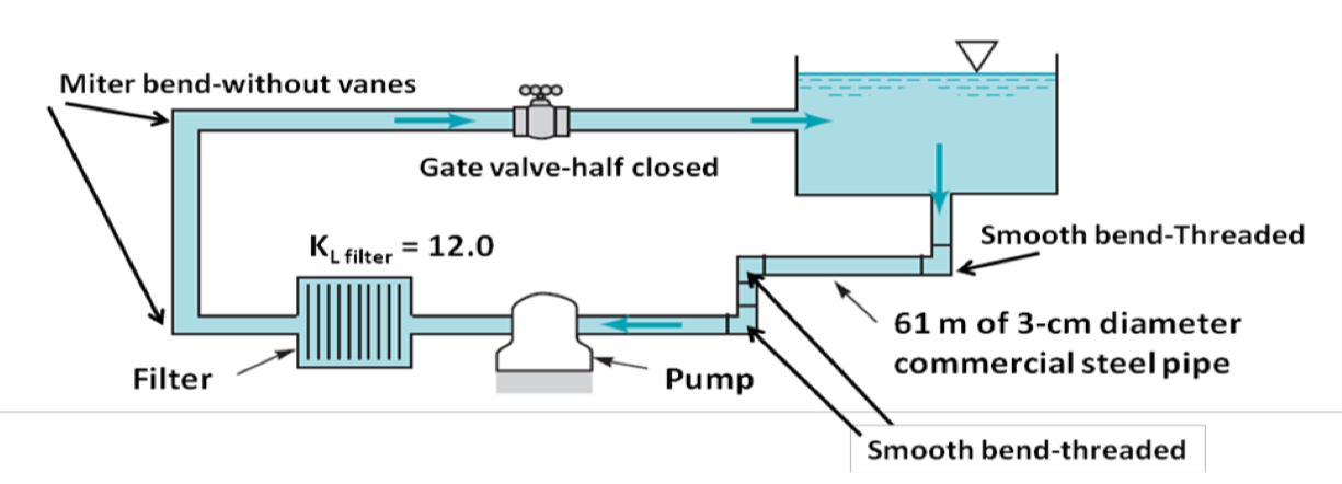 Solved Water at 25 °C is circulated from a large tank, | Chegg.com