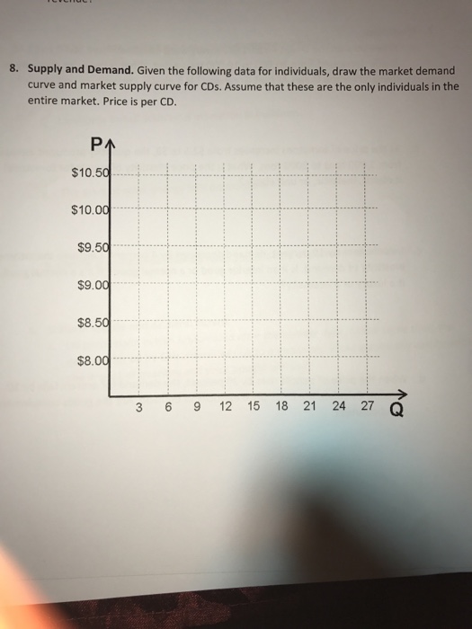 Solved 8. Supply and Demand. Given the following data for | Chegg.com