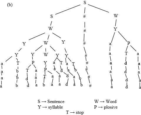 The syntax of a language is quite simple. The alphabet of the language ...