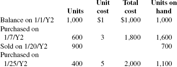 Solved During January year 2, Metro Co., which maintains a | Chegg.com