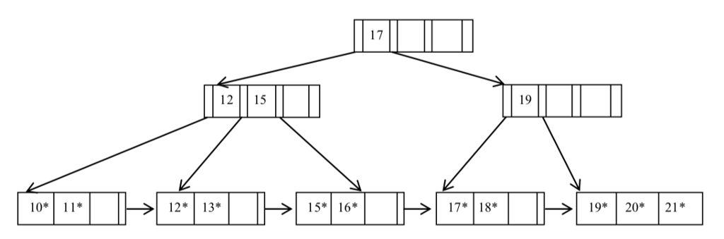 Solved Consider the given B+ tree with n = 4. The notation | Chegg.com