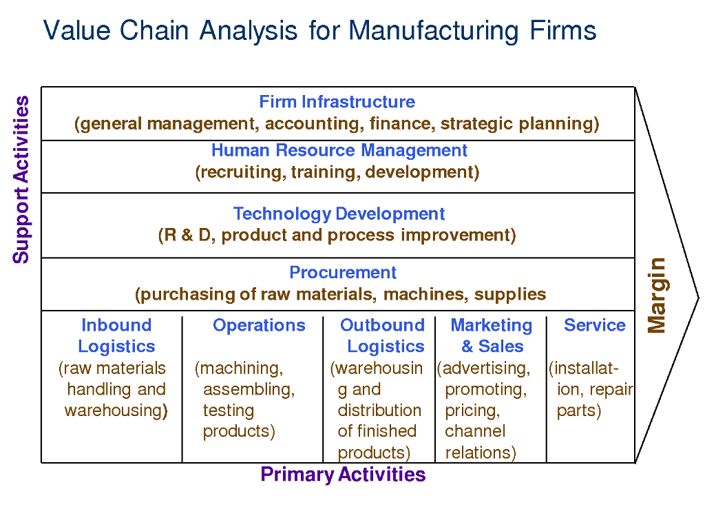 What Is Value Chain Analysis In Management Accounting