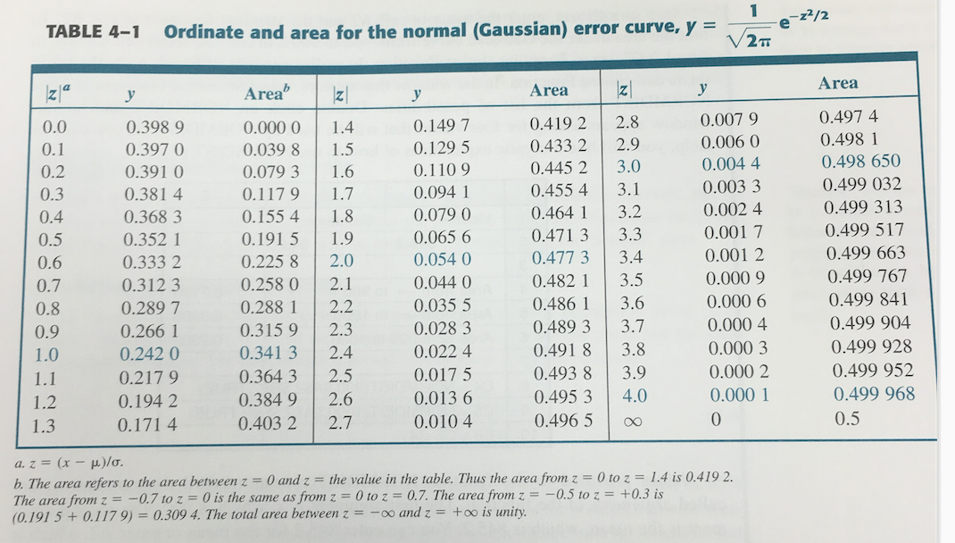 Solved Ordinate and area for the normal (Gaussian) error | Chegg.com