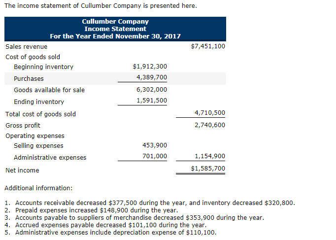 solved-the-income-statement-of-cullumber-company-is-chegg