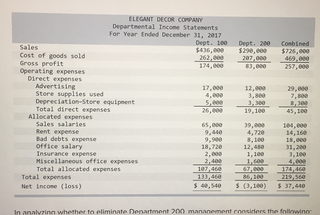 Solved ELEGANT DECOR COMPANY Departmental Statements