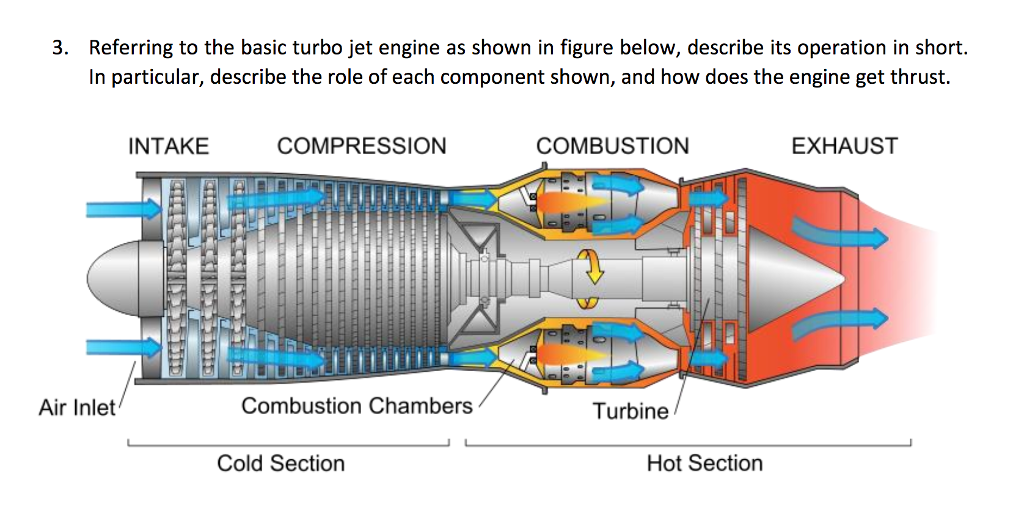 Solved Referring to the basic turbo jet engine as shown in