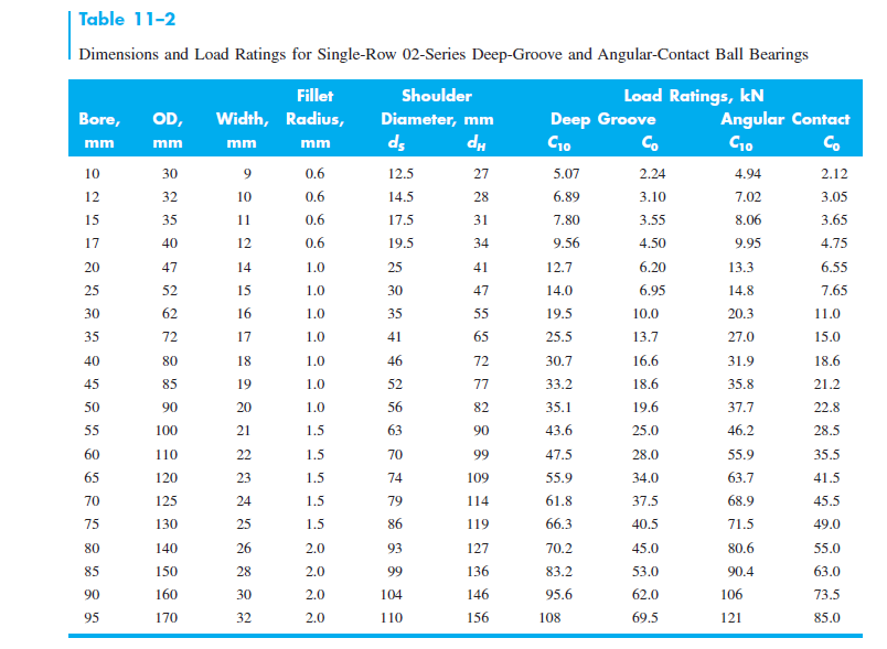Solved Dimensions and Load Ratings for SingleRow 02Series