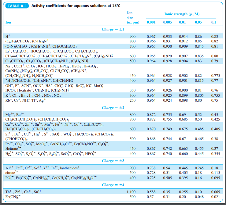 Solved Find the activity coefficient of each ion at the | Chegg.com