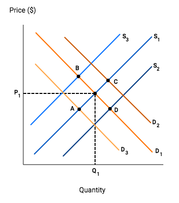 Solved The graph below shows supply and demand in the market | Chegg.com