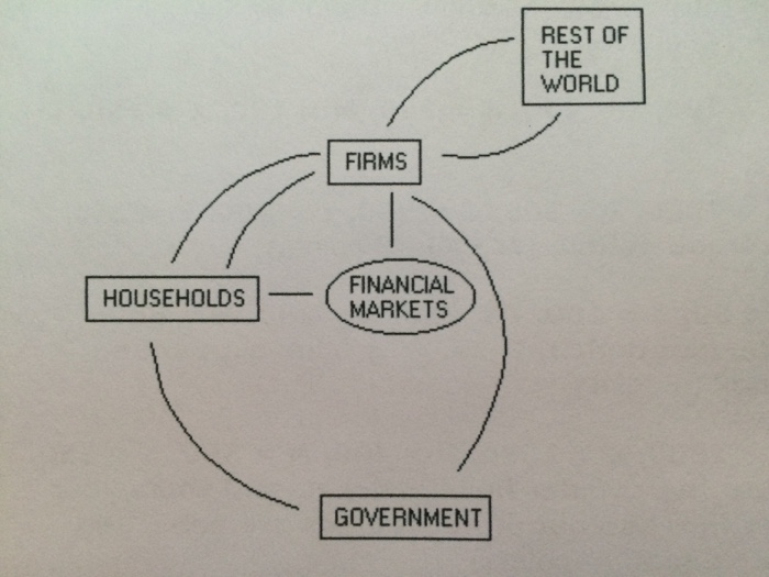 Solved 1. Here is the framework of a circular flow diagram.