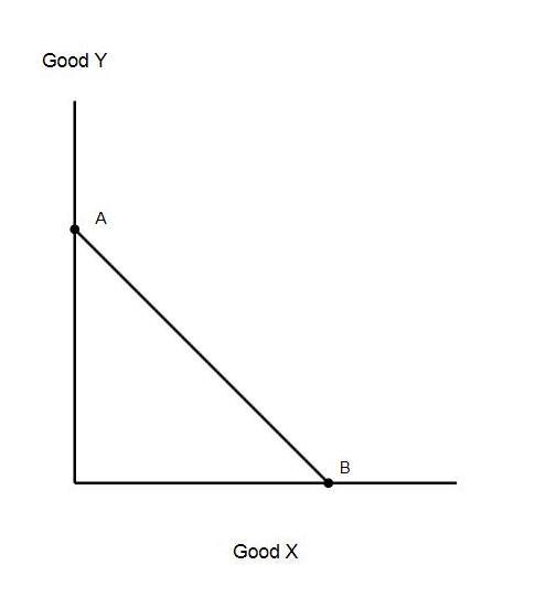 Solved A consumer’s budget set for two goods (X and Y) is | Chegg.com