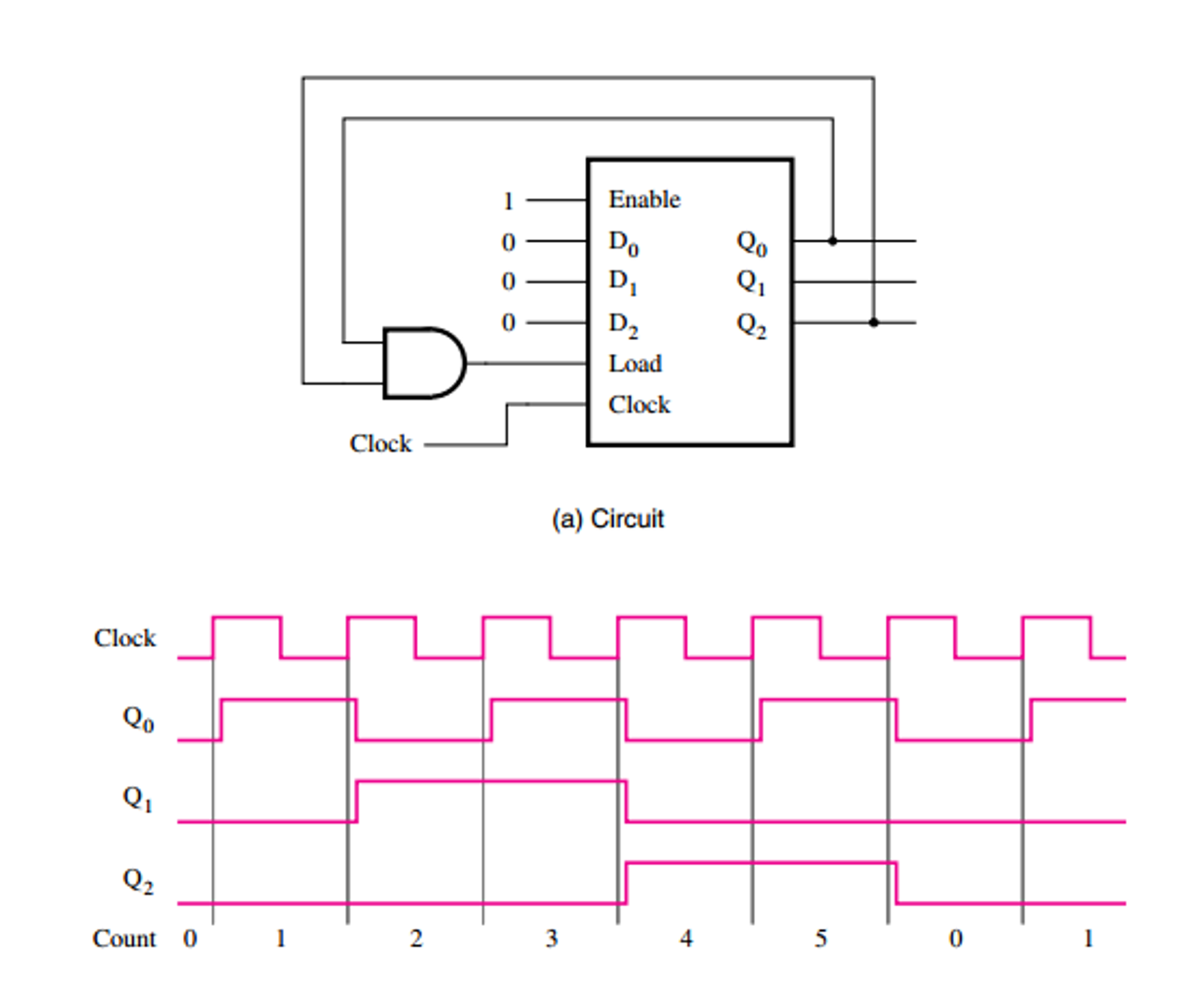 Solved Figure 5 .25 in textbook shows the design of a | Chegg.com