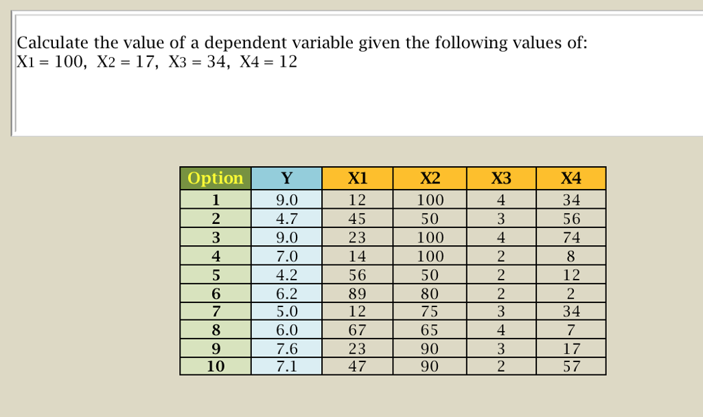 Solved Calculate the value of a dependent variable given the | Chegg.com