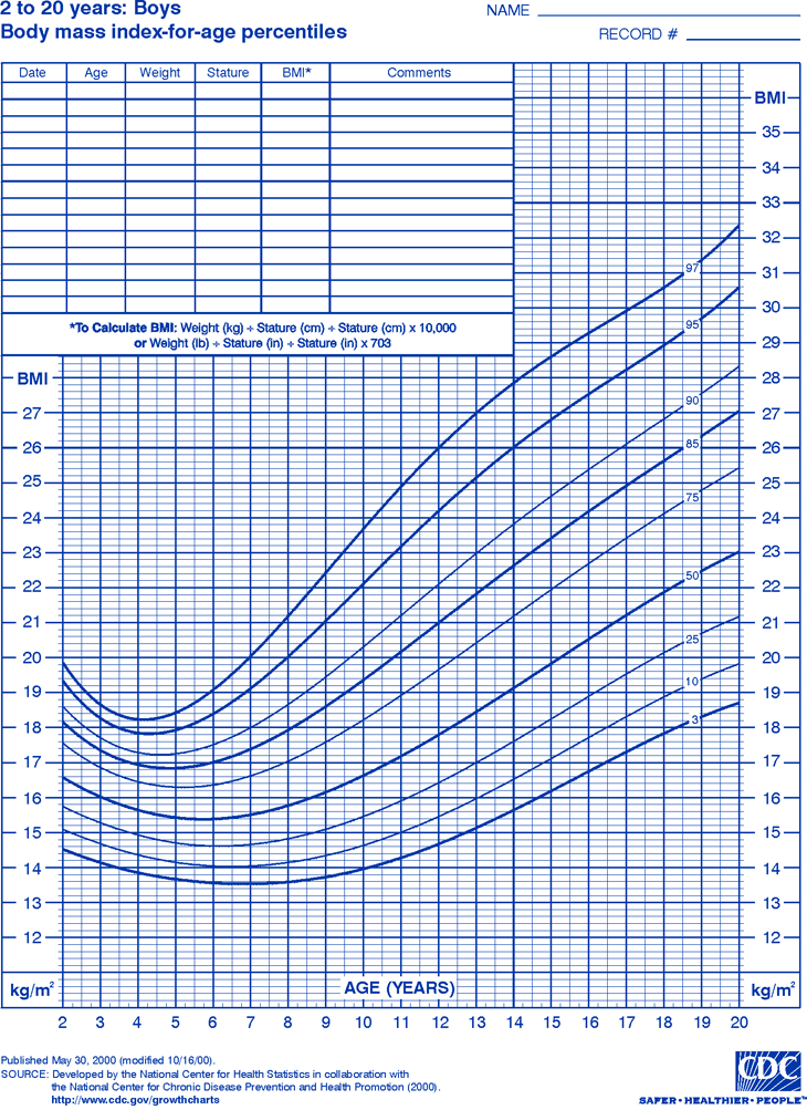 Solved 2 to 20 years: Boys Body mass index-for-age | Chegg.com