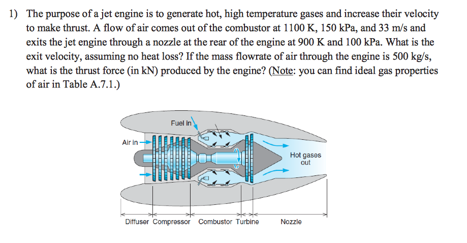 Jet Engine High Temperature Solved The purpose of a jet engine is to generate hot, high | Chegg.com