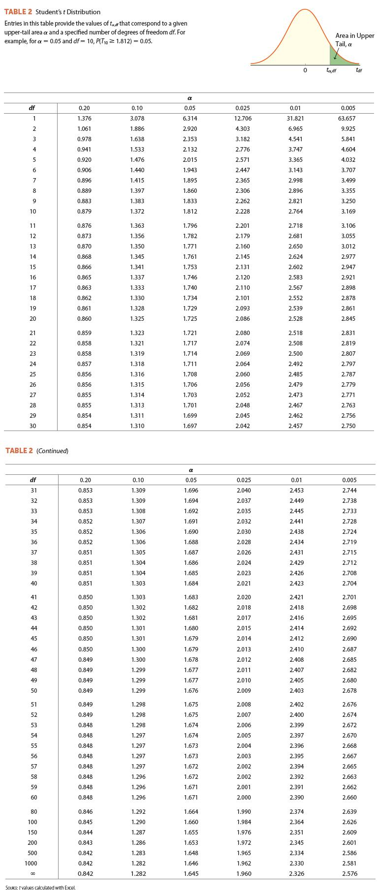 Solved Consider The Following Sample Data Use Table 2 X 12 Chegg