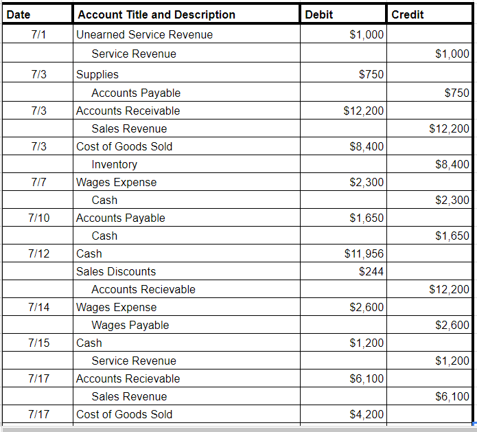 solved-date-account-title-and-descriptionn-debit-credit-chegg