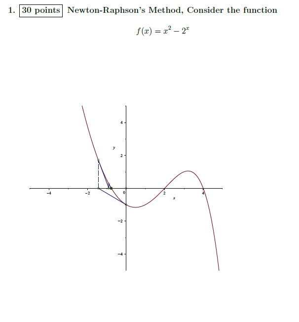 Solved Newton-Response's Method consider the function f(x) = | Chegg.com