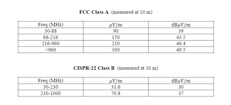 Convert The CISPR And FCC Class A Limits From 10 M To | Chegg.com