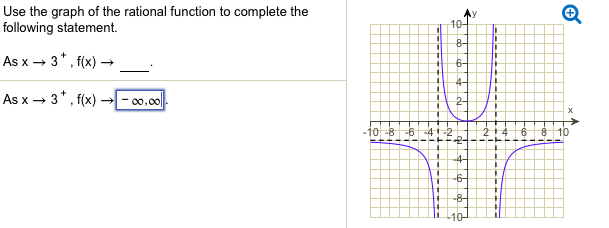 Solved Use the graph of the rational function to complete | Chegg.com