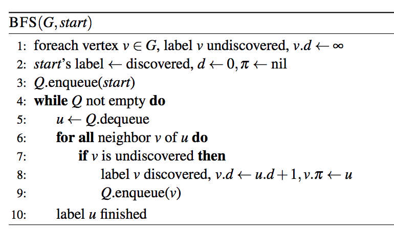 Solved BFS(G,start) 1: foreach vertex v E G, label v | Chegg.com