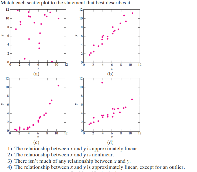 Solved Match each scatterplot to the statement that best | Chegg.com