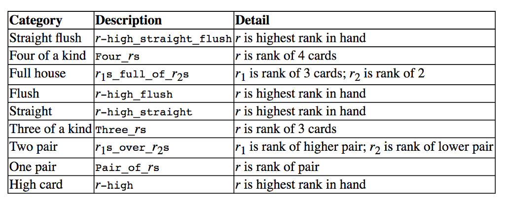 Pat Hand Solved A poker hand consists of five cards from a standard | Chegg.com