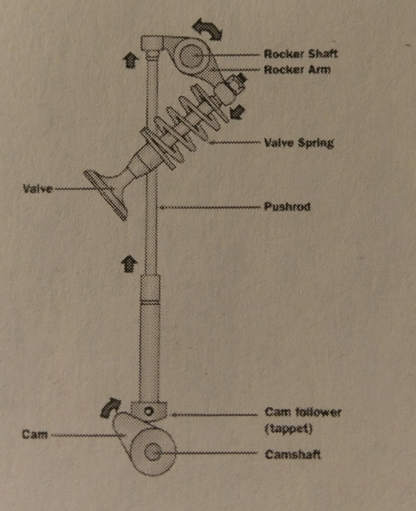 Solved A pushrod in the valve mechanism of an automotive